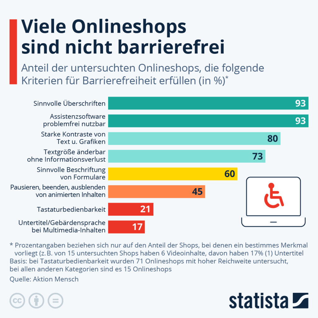 Statistik Barrierefreiheit in Online-Shops aus dem Jahr 2024